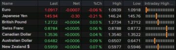 Steady tones so far on the day | Forexlive