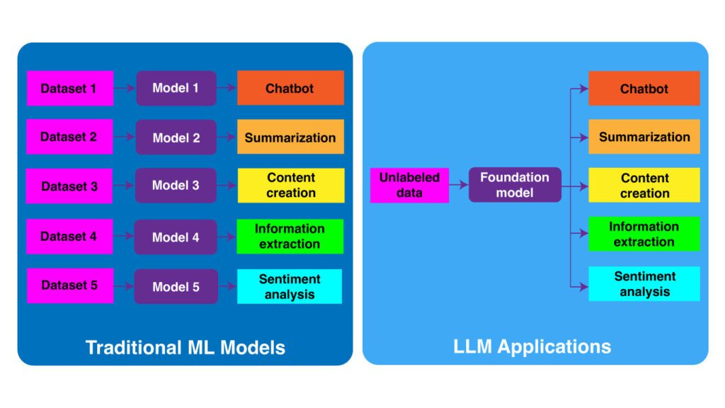 traditional ML vs LLM application 