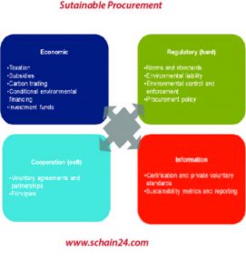 Nachhaltige Beschaffung: Ein Konzept, das im Supply Chain Management und darüber hinaus zum Einsatz kommt – Schain24.Com