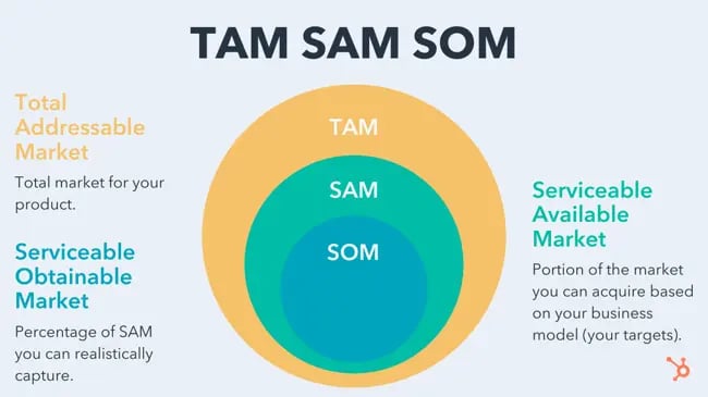 Termen voor marktgrootte, TAM, SAM, SOM