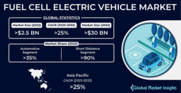 The Fuel Cell Vehicle Market Is Growing - Fast