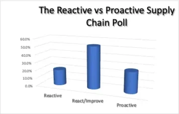 Die Ergebnisse der Umfrage zur reaktiven vs. proaktiven Lieferkette! - Supply Chain Game Changer™
