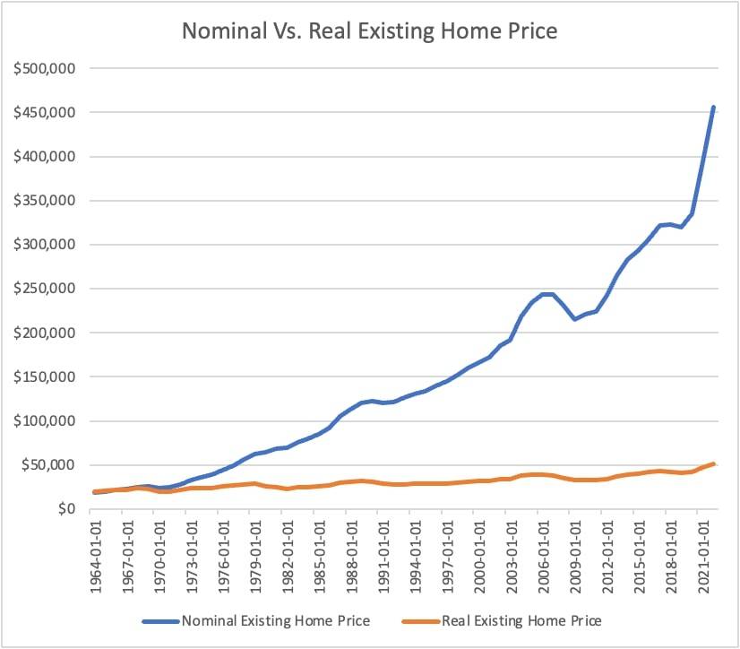Nominal vs. Real Existing Home Price (1964-2021)