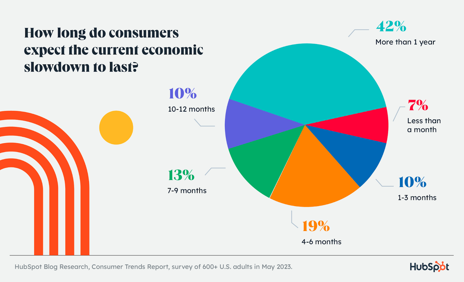 how long consumers expect the economic slowdown to last