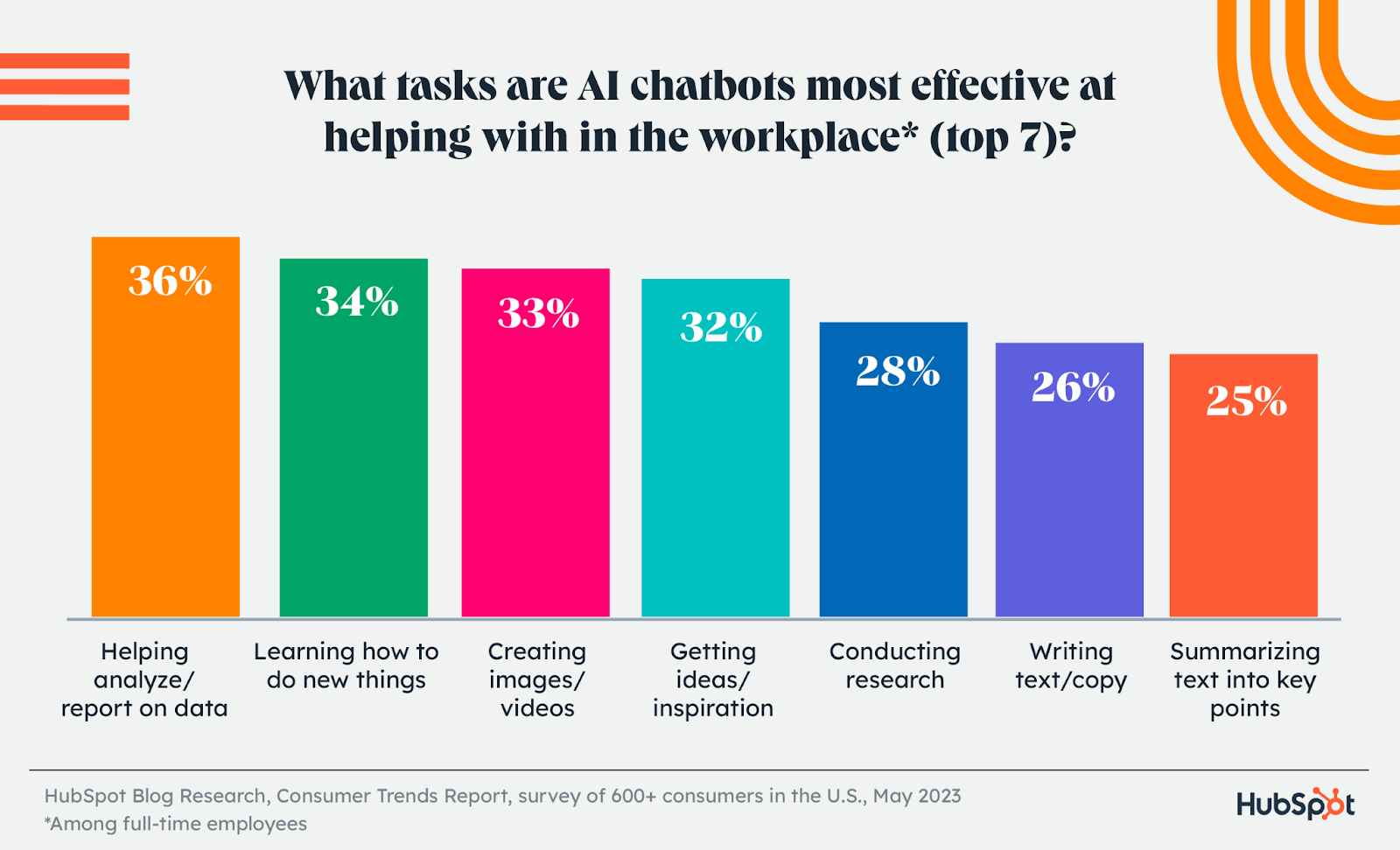 what ai chatbot tasks are most effeective