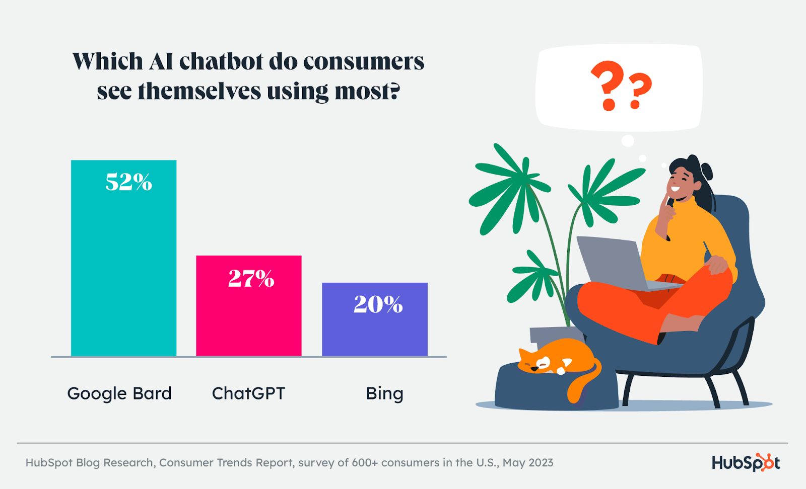 which AI chatbots do consumers prefer