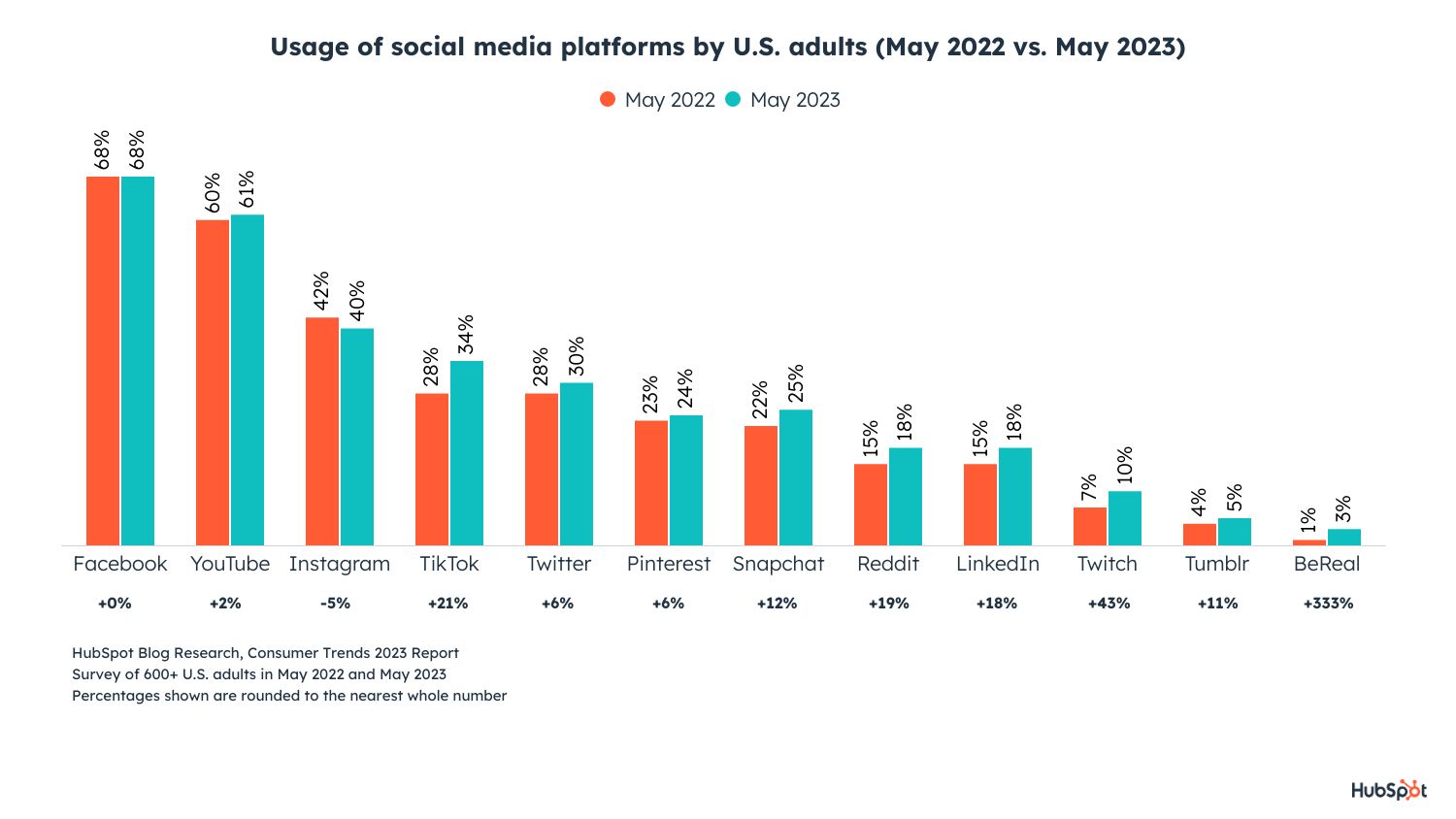 usage of social media platforms amongst adults infographic