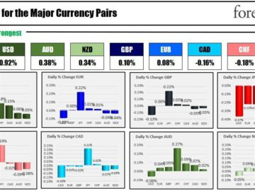 The USD is the strongest and the JPY is the weakest as the NA session begins | Forexlive