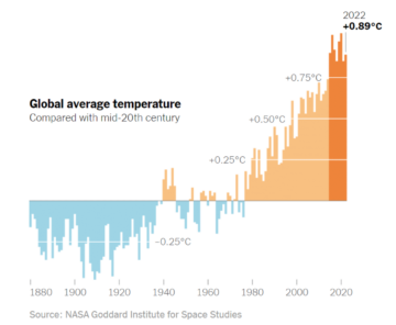 The World Is Getting Too Warm, Too Fast