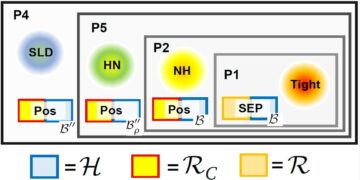 محدودیت های نوع Cramér-Rao برای مترولوژی کوانتومی چند پارامتری از طریق برنامه ریزی مخروطی