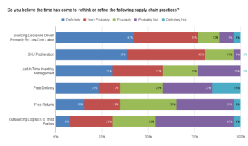 Time to Rethink Supply Chain Practices?