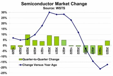Turnaround i Semiconductor Market - Semiwiki