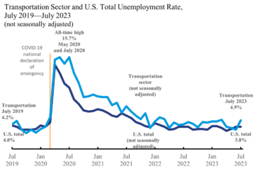 Brezposelnost v prometnem sektorju narašča in presega nacionalno povprečje