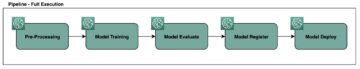 Desbloqueando a eficiência: aproveitando o poder da execução seletiva nos pipelines do Amazon SageMaker | Amazon Web Services