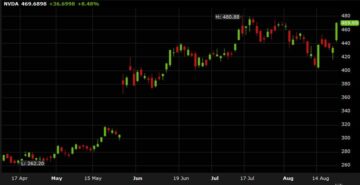 Nvidia の収益への期待が高まり、米国株が目覚ましい上昇を記録 | 外国為替ライブ