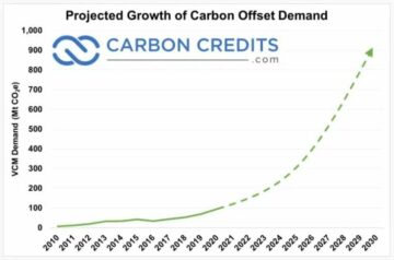 Trio dos EUA financiará projetos de carbono baseados na natureza de US$ 500 milhões para gerar 100 milhões de créditos de carbono