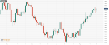 USD/CAD continues to rise, ahead of American PMIs