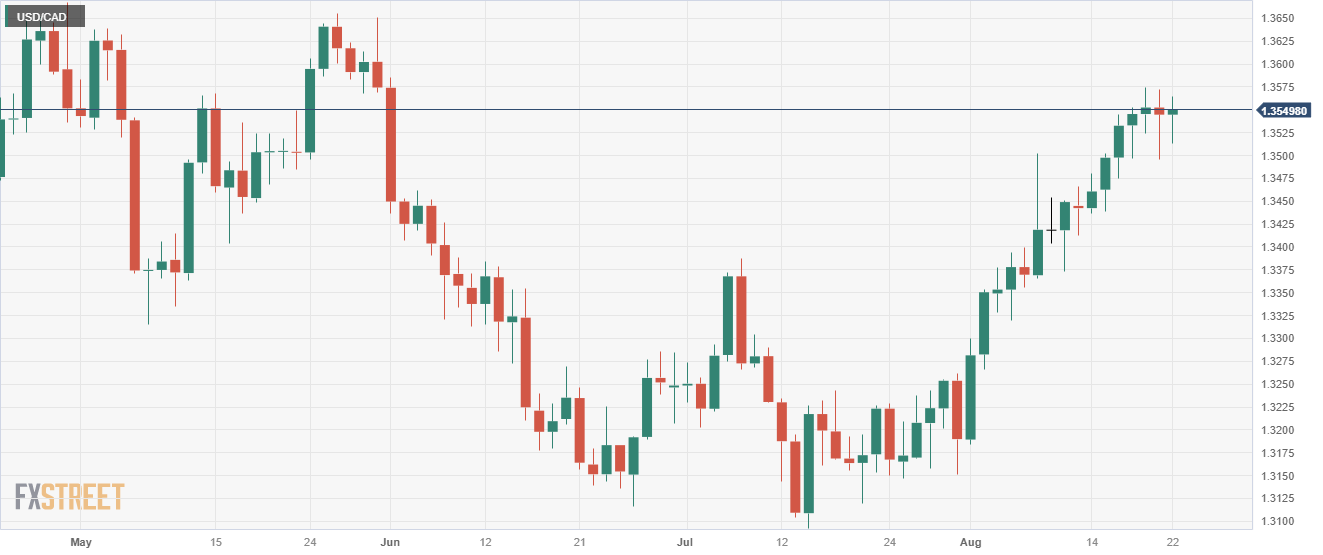 USD/CAD continues to rise, ahead of American PMIs