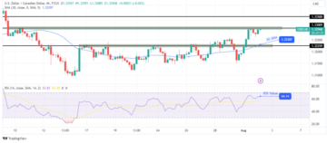 USD/CAD Price Analysis: Dollar Resilient Amid Upbeat Data