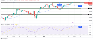 USD/JPY Forecast: 144 Hit Amid Policy Divergence, Eying US CPI