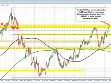 USDJPY extends to a new session high. Breaks above swing area high at 145.90 | Forexlive