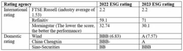 Hvorfor flere nationale og internationale bureauer opgraderede deres ESG-vurderinger for Gotion High-tech