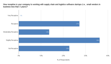 Werken met startups voor supply chain-software