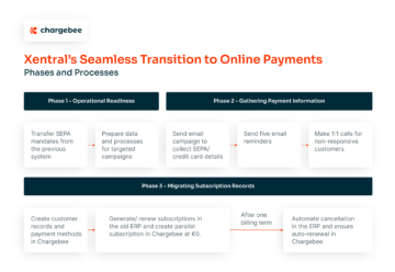 Переход Xentral от офлайн-к онлайн-платежам способствует сокращению непогашенной дебиторской задолженности на 80%