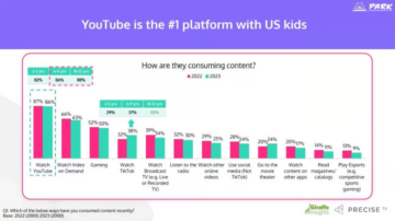 มีรายงานว่า YouTube เป็นแพลตฟอร์มยอดนิยมในหมู่เด็ก ๆ