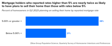 Zillow’s Quarterly Survey Finds Homeowners Are Twice as Likely to Sell With Interest Rates Above 5%