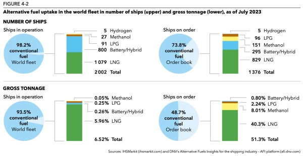 Din raportul maritim DNV, grafic despre combustibilul alternativ în flota mondială