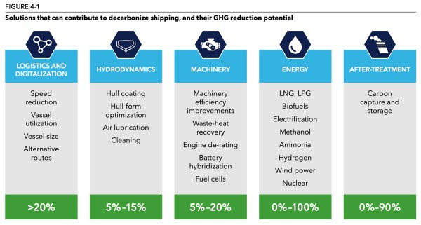 From DNV annual maritime report, graphic of solutions that contribute to shipping decarbonization