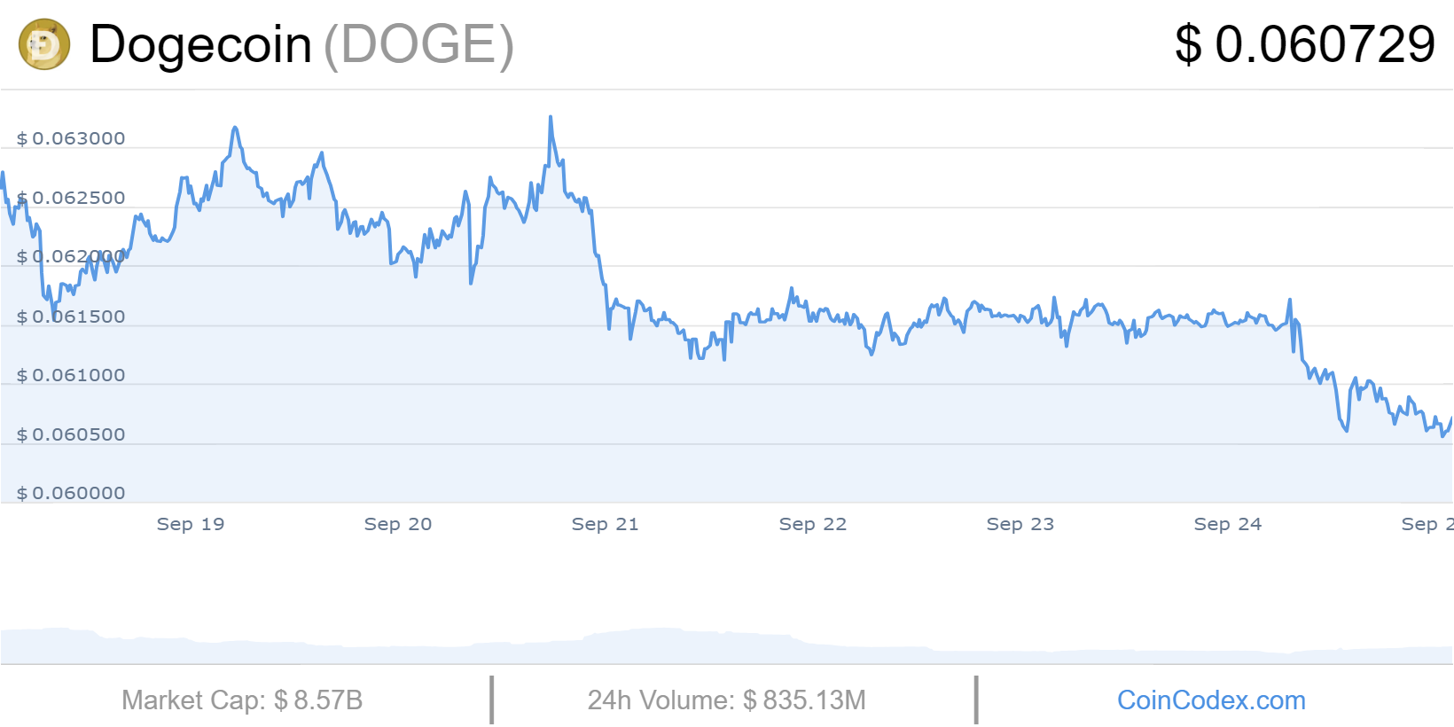 Dogecoin قیمت چارٹ
