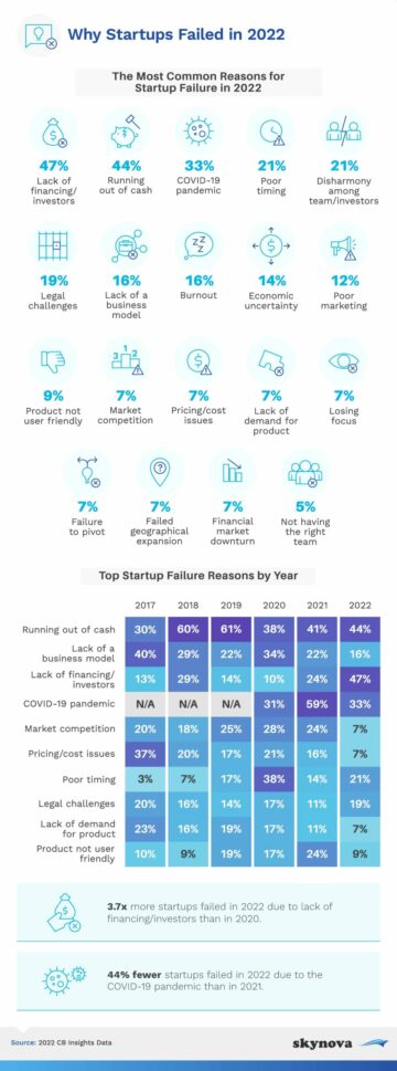 91% startupów kończy się niepowodzeniem: oto 25 głównych powodów niepowodzeń startupów w 2022 r. - TechStartups