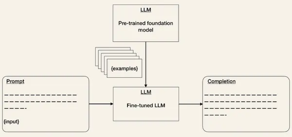 Tinh chỉnh LLM | ML | AI | MLOps