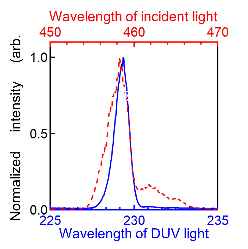 تم الكشف عن إشارة ضوء DUV