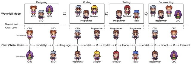 AI chatbots assigned roles in ChatDev.