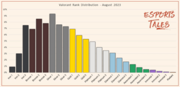 Wszystkie rangi Valorant: wyjaśniono dystrybucję rang Valorant