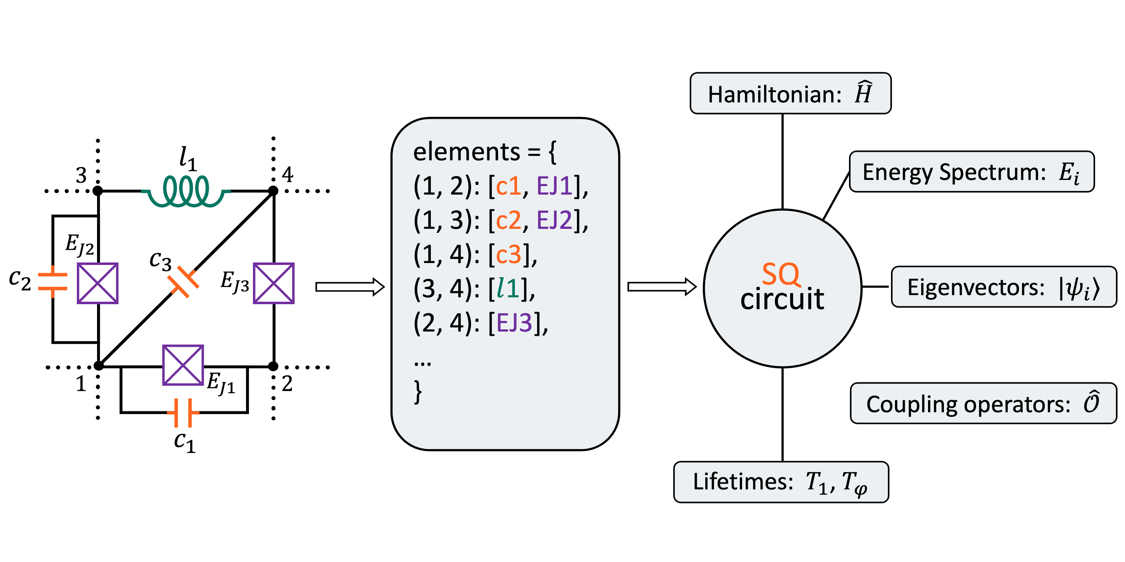 Python 패키지와 함께 제공되는 임의 초전도 양자 회로 분석: SQcircuit