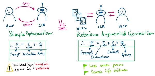 Illustration on simple generation and retriever augmented generation | Langchain and Deep Lake