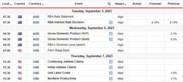 AUD/USD Viikkoennuste: RBA pidetään todennäköisesti seuraavassa kokouksessa