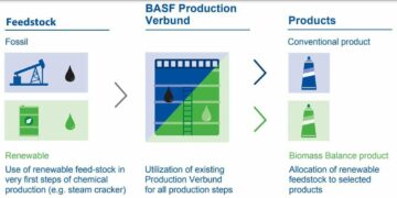 Neue Kunststoffadditive der BASF reduzieren CO2-Emissionen um 60 %