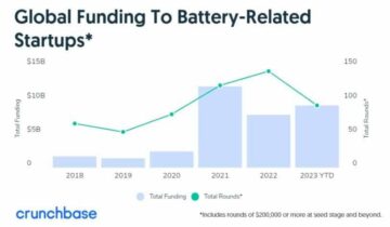 Startupy akumulatorowe przyciągają megainwestycje i odkrycie American Lithium