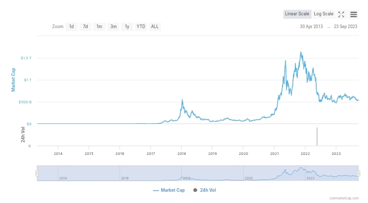 Global Crypto Market Cap Chart