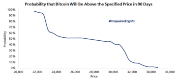 Bitcoin: 22,600 USD sau 31,200 USD? Cotele împărțite pentru următoarele 90 de zile