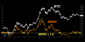 Bitcoin MVRV At Critical Support Line, Will Retest Be Successful?