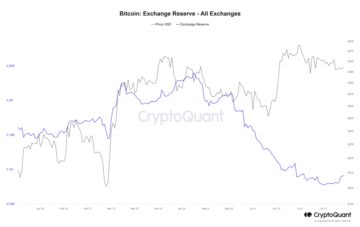 Bitcoin Reserves On Exchanges Approaching A 6-Year Low, Good For Price?