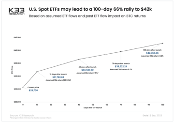 Bitcoin-Spot-ETFs: Das Unternehmen erwartet über 70 BTC-Zuflüsse, dieses Preisziel