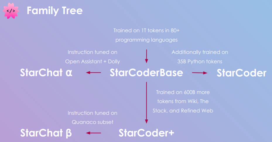 StarCoder Family | Hugging Face BigCode Project | AI for coding