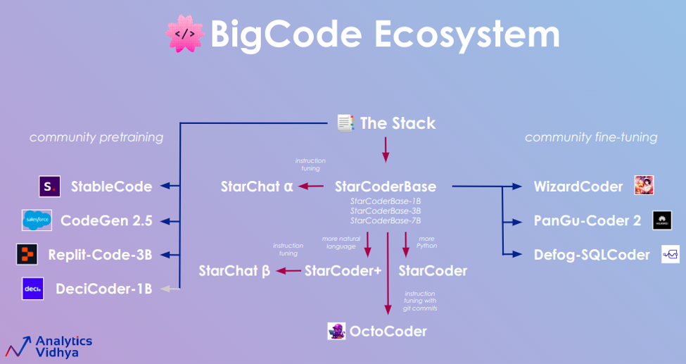 Hugging Face | BigCode Ecosystem | AI for coding